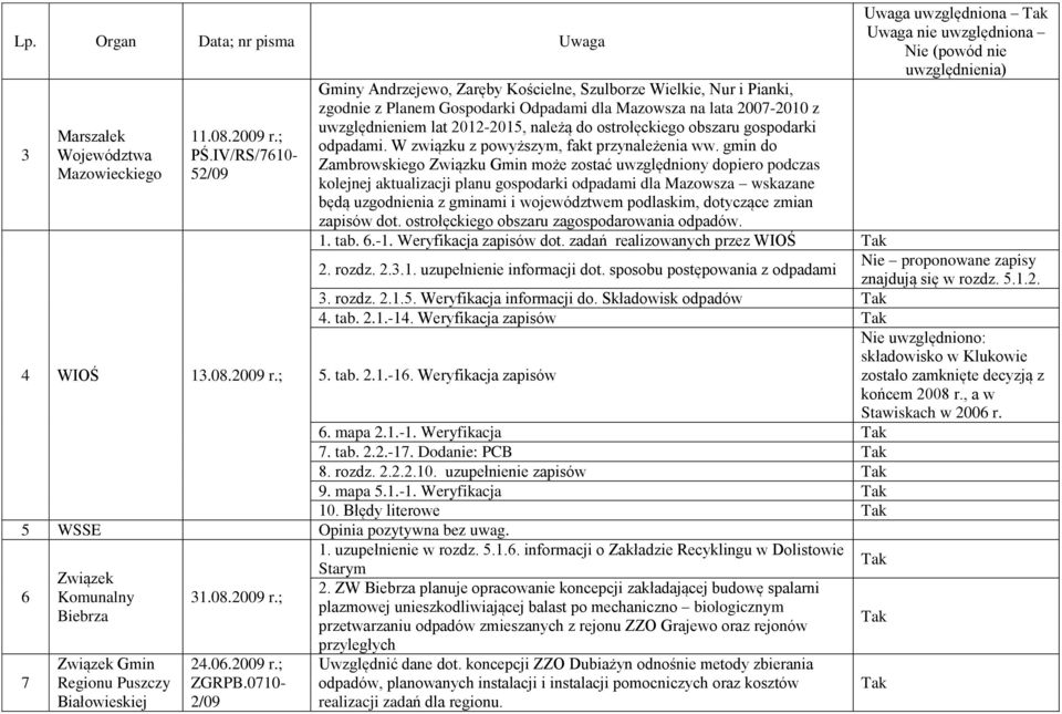ostrołęckiego obszaru gospodarki odpadami. W związku z powyższym, fakt przynależenia ww.