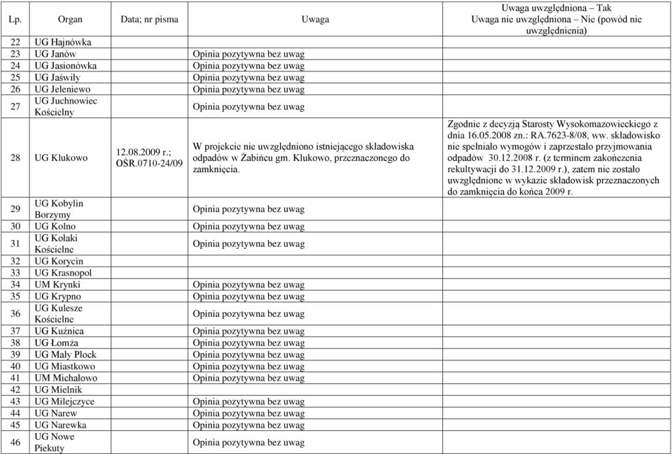 29 UG Kobylin Borzymy 30 UG Kolno 31 UG Kołaki Kościelne 32 UG Korycin 33 UG Krasnopol 34 UM Krynki 35 UG Krypno 36 UG Kulesze Kościelne 37 UG Kuźnica 38 UG Łomża 39 UG Mały Płock 40 UG Miastkowo 41