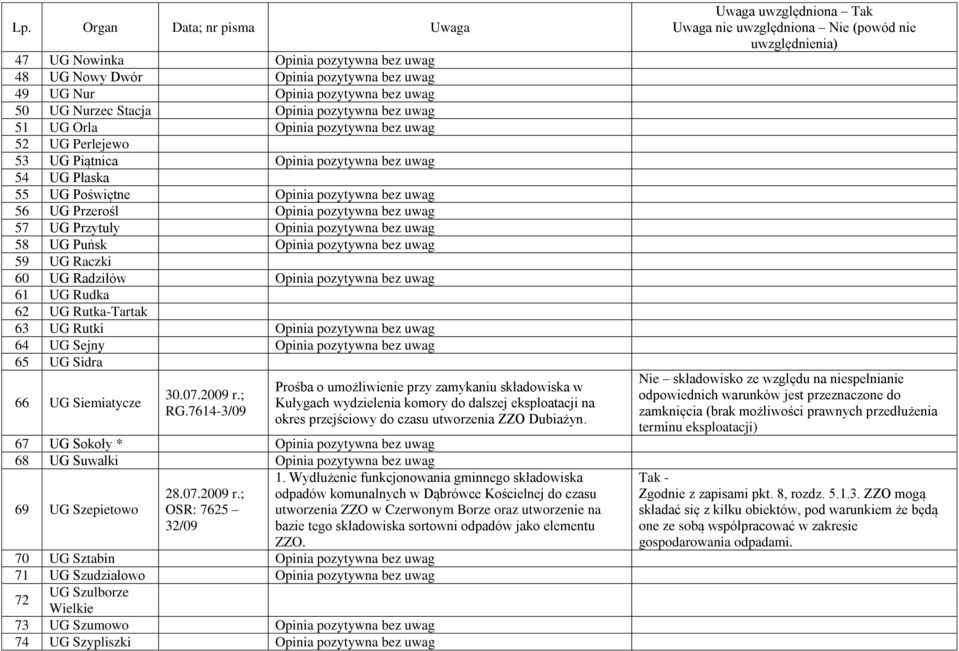 7614-3/09 Prośba o umożliwienie przy zamykaniu składowiska w Kułygach wydzielenia komory do dalszej eksploatacji na okres przejściowy do czasu utworzenia ZZO Dubiażyn.