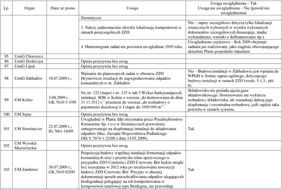 Wpisanie do planowanych zadań w obszarze ZZO Hryniewicze instalacji do zagospodarowania odpadów komunalnych w m. Zabłudów 100 UM Sejny 101 UM Siemiatycze 102 UM Wysokie Mazowieckie 103 UM Zambrów 22.