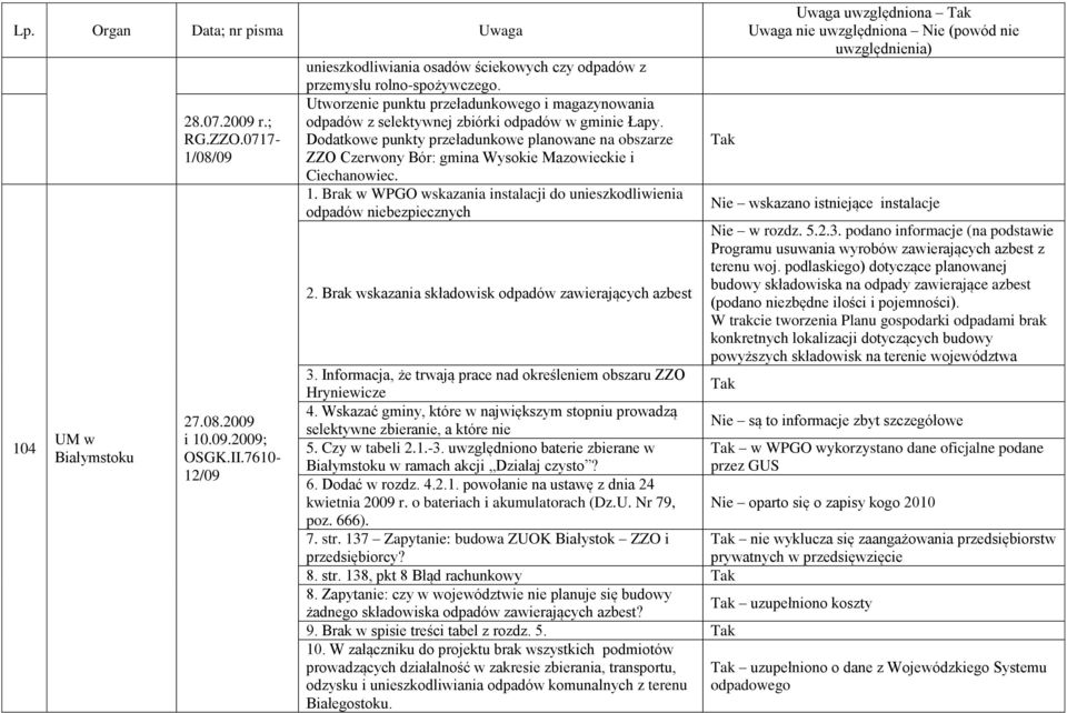 Dodatkowe punkty przeładunkowe planowane na obszarze ZZO Czerwony Bór: gmina Wysokie Mazowieckie i Ciechanowiec. 1. Brak w WPGO wskazania instalacji do unieszkodliwienia odpadów niebezpiecznych 2.