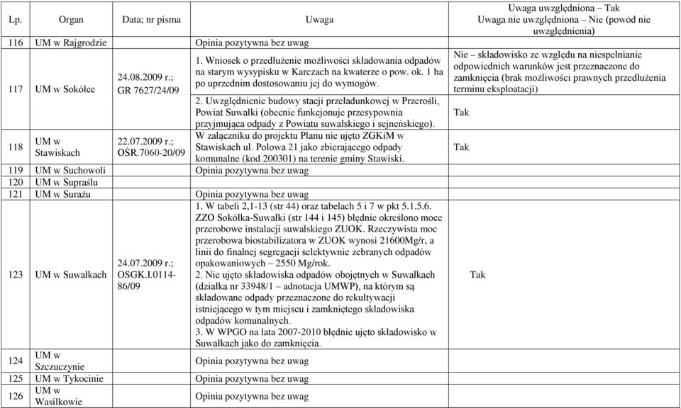 Uwzględnienie budowy stacji przeładunkowej w Przerośli, Powiat Suwałki (obecnie funkcjonuje przesypownia przyjmująca odpady z Powiatu suwalskiego i sejneńskiego).