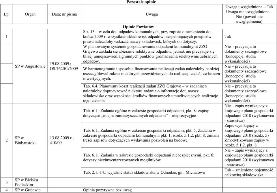 W planowanym systemie gospodarowania odpadami komunalnymi ZZO Grajewo zakłada się zbieranie selektywne odpadów, jednak nie precyzuje się bliżej umiejscowienia gminnych punktów gromadzenia selektywnie