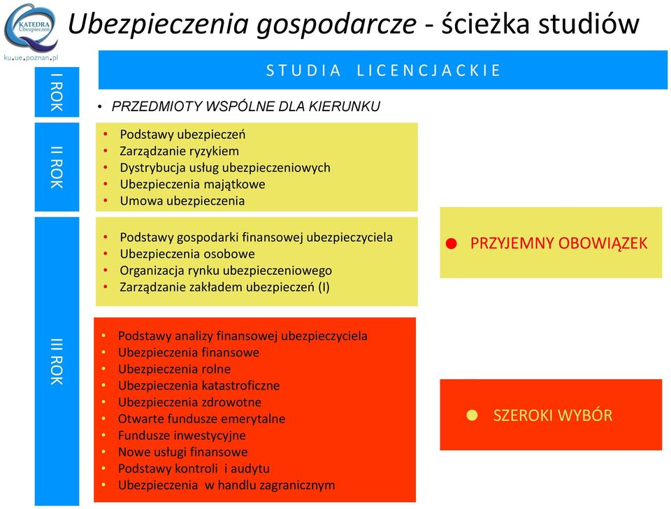 ubezpieczeniowego Zarządzanie zakładem ubezpieczeń (I) Podstawy analizy finansowej ubezpieczyciela Ubezpieczenia finansowe Ubezpieczenia rolne Ubezpieczenia katastroficzne