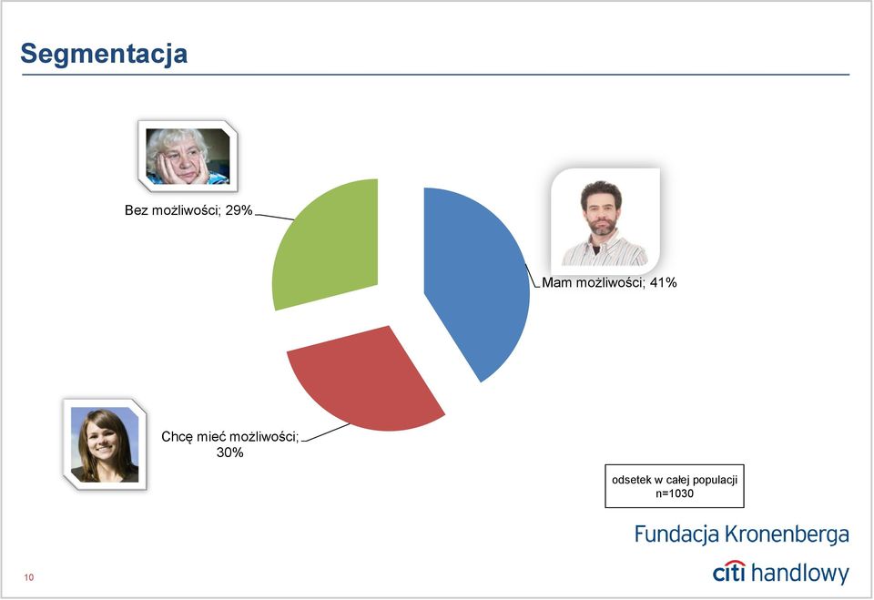 mieć możliwości; 30%