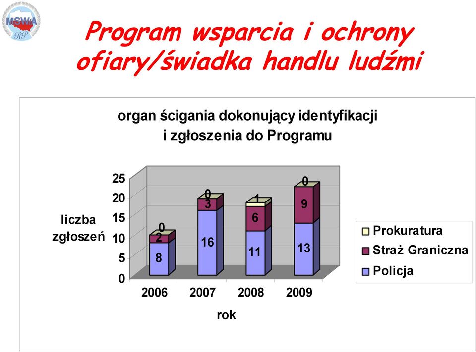 Programu liczba zgłoszeń 25 20 15 10 5 0 2 0 16 8 0 3 1 6