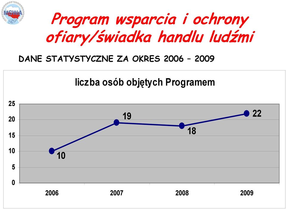 2006 2009 liczba osób objętych Programem