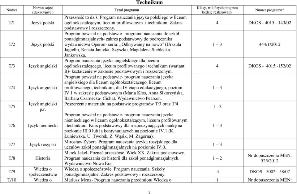 Program powstał na podstawie- programu nauczania do szkół ponadgimnazjalnych- zakres podstawowy do podręcznika wydawnictwa Operon- seria: Odkrywamy na nowo (Urszula Jagiełło, Renata Janicka- Szyszko,