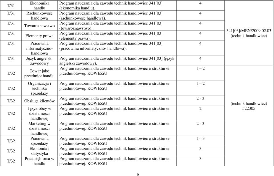 Program nauczania dla zawodu technik handlowiec 1[0] (towaroznawstwo). Program nauczania dla zawodu technik handlowiec 1[0] (elementy prawa).