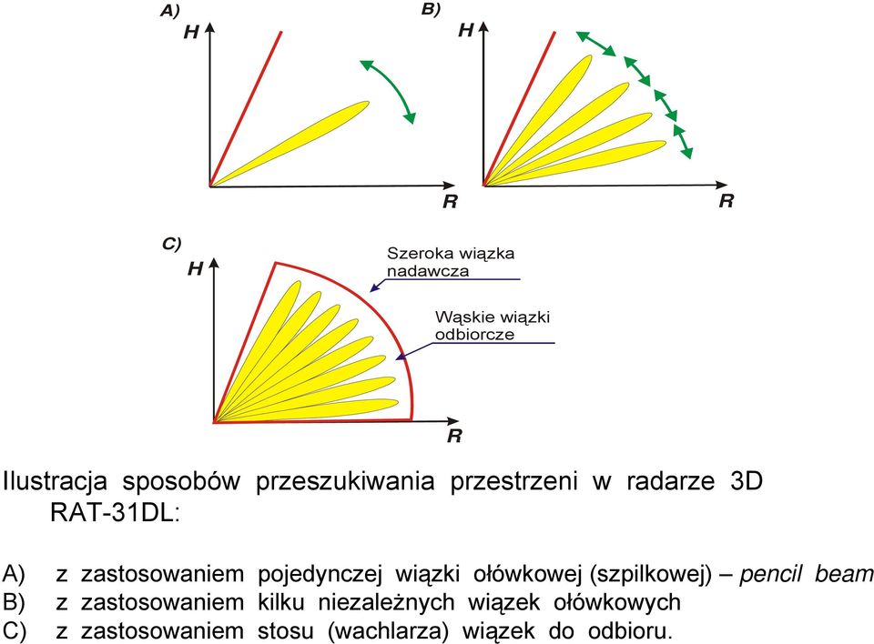 pojedynczej wiązki ołówkowej (szpilkowej) pencil beam B) z zastosowaniem kilku