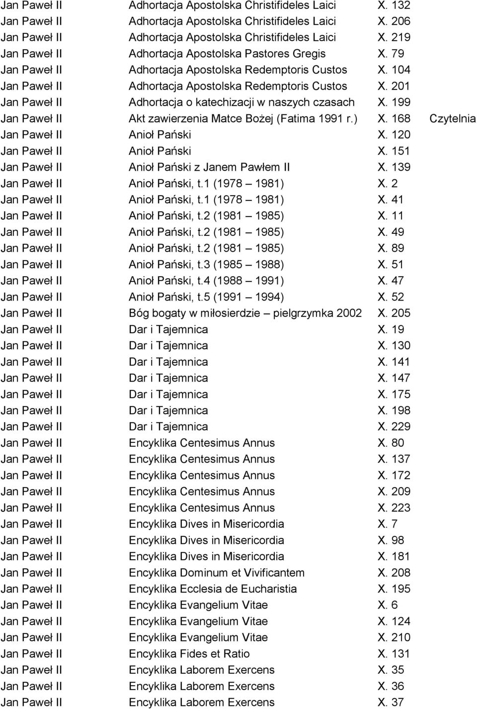 201 Jan Paweł II Adhortacja o katechizacji w naszych czasach X. 199 Jan Paweł II Akt zawierzenia Matce Bożej (Fatima 1991 r.) X. 168 Czytelnia Jan Paweł II Anioł Pański X.