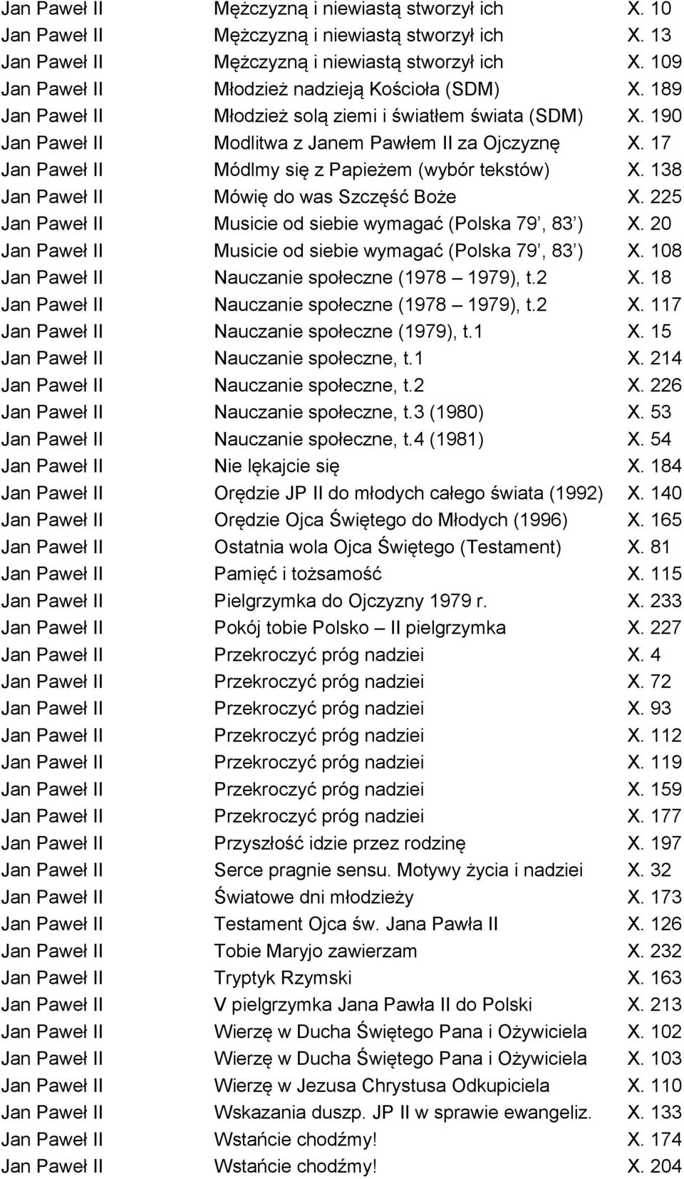 17 Jan Paweł II Módlmy się z Papieżem (wybór tekstów) X. 138 Jan Paweł II Mówię do was Szczęść Boże X. 225 Jan Paweł II Musicie od siebie wymagać (Polska 79, 83 ) X.