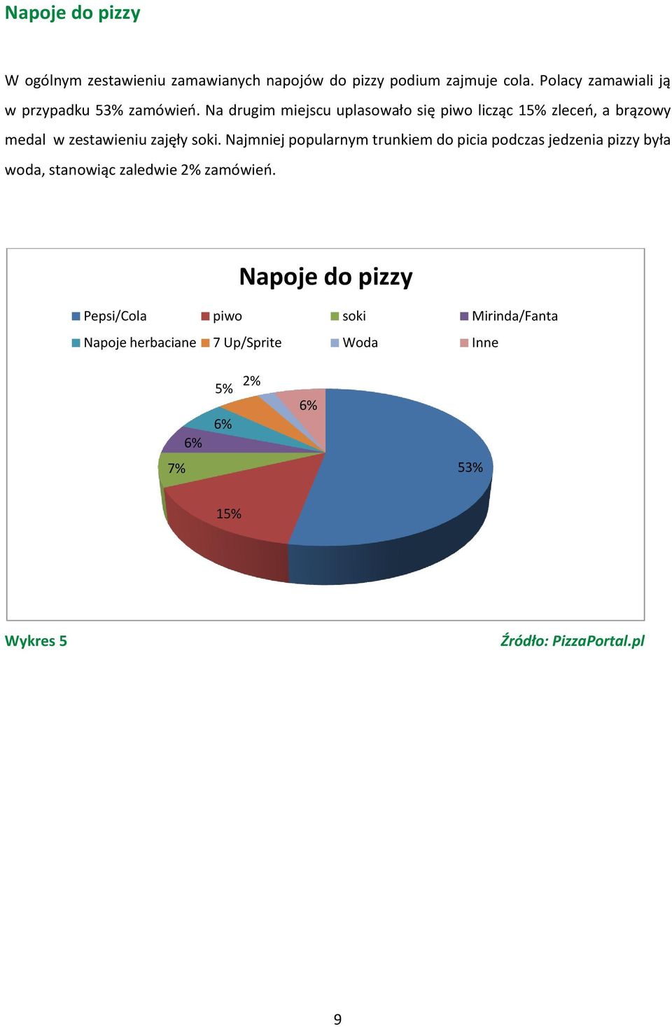 Na drugim miejscu uplasowało się piwo licząc 15% zleceń, a brązowy medal w zestawieniu zajęły soki.