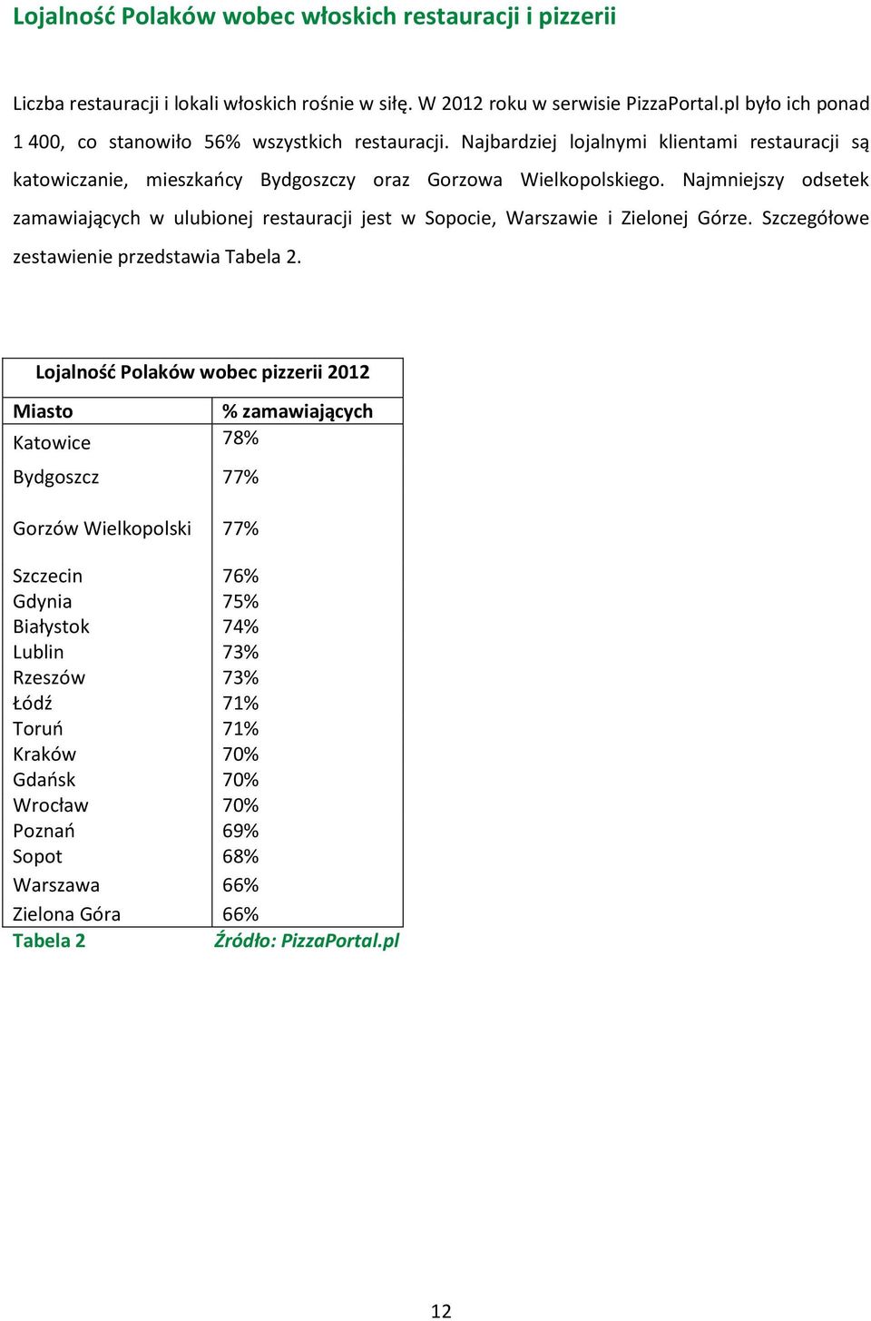 Najmniejszy odsetek zamawiających w ulubionej restauracji jest w Sopocie, Warszawie i Zielonej Górze. Szczegółowe zestawienie przedstawia Tabela 2.