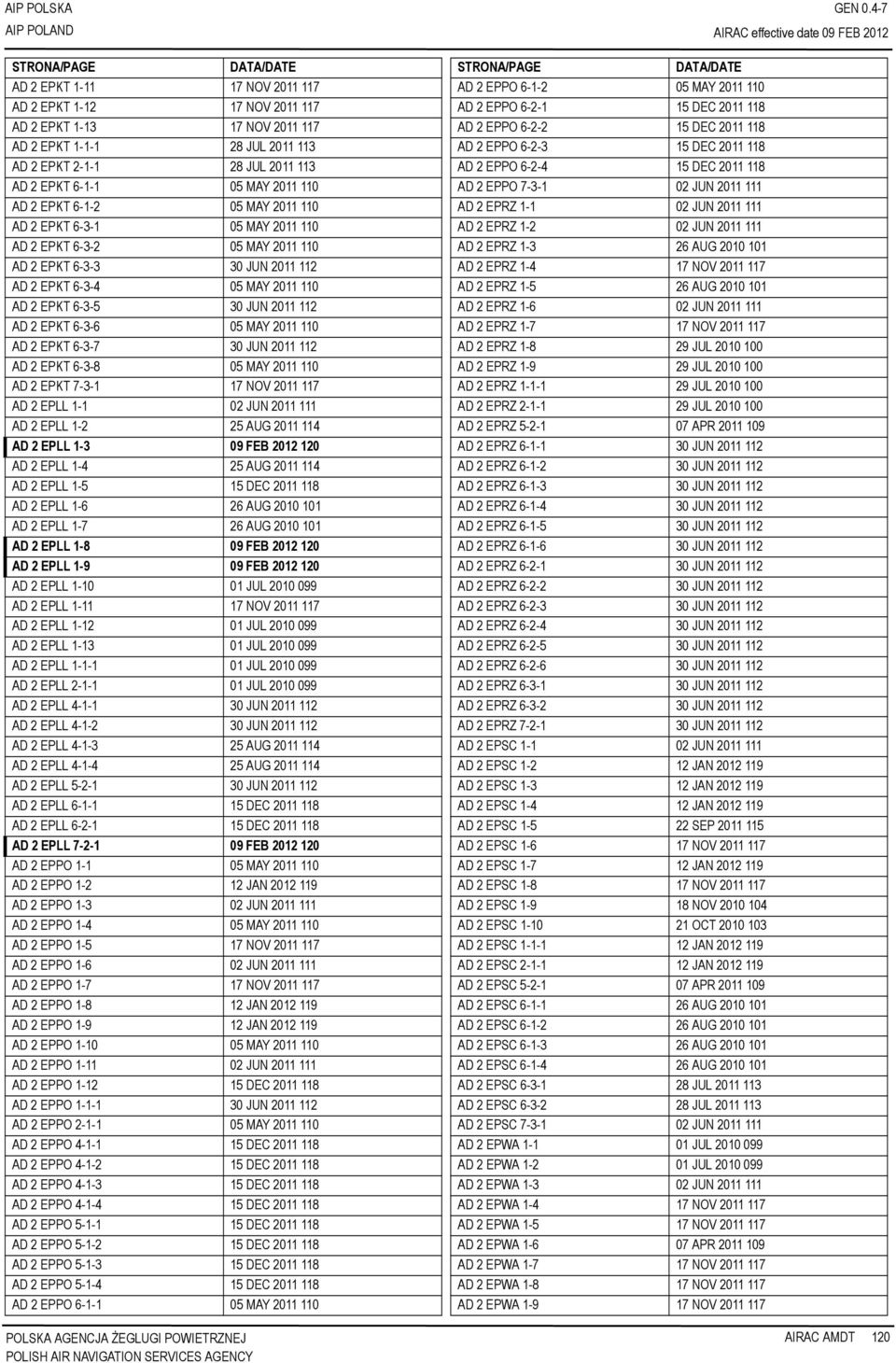 30 JUN 2011 112 AD 2 EPKT 6-3-6 05 MAY 2011 110 AD 2 EPKT 6-3-7 30 JUN 2011 112 AD 2 EPKT 6-3-8 05 MAY 2011 110 AD 2 EPKT 7-3-1 17 NOV 2011 117 AD 2 EPLL 1-1 02 JUN 2011 111 AD 2 EPLL 1-2 25 AUG 2011