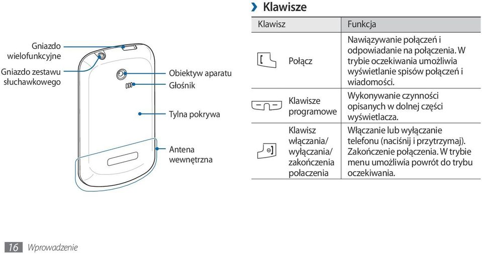 W trybie oczekiwania umożliwia wyświetlanie spisów połączeń i wiadomości. Wykonywanie czynności opisanych w dolnej części wyświetlacza.