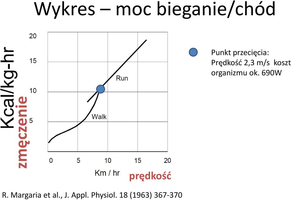 organizmu ok. 690W zmęczenie prędkość R.