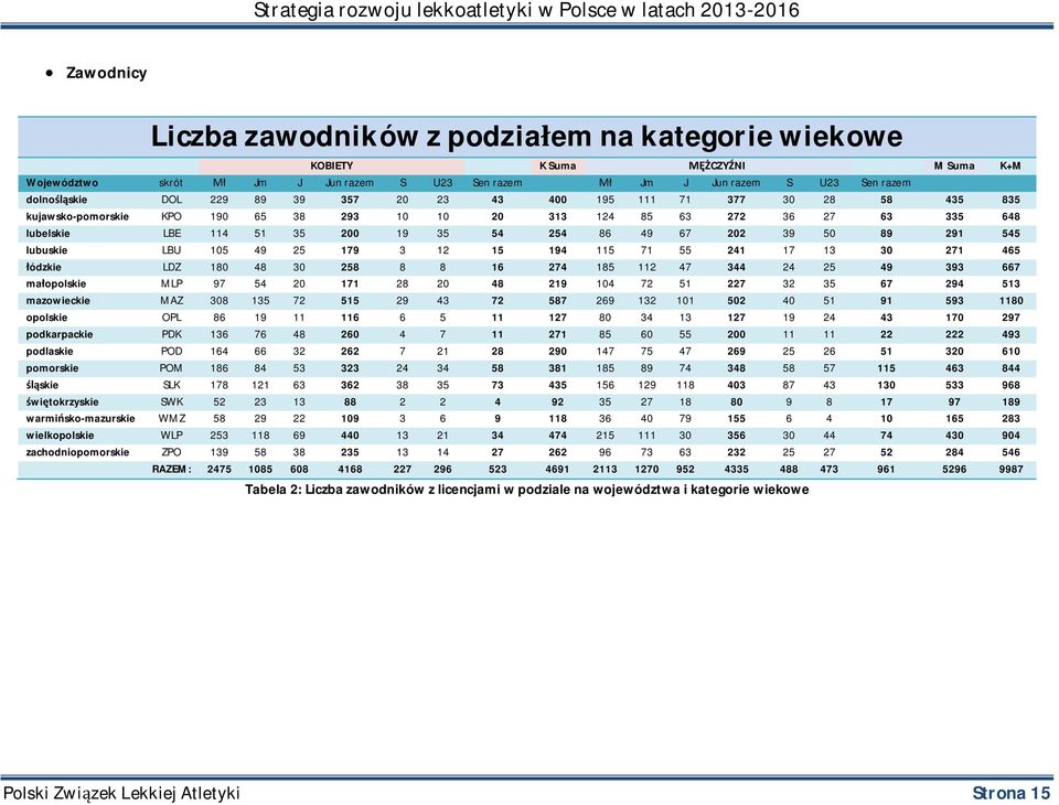 89 291 545 lubuskie LBU 105 49 25 179 3 12 15 194 115 71 55 241 17 13 30 271 465 łódzkie LDZ 180 48 30 258 8 8 16 274 185 112 47 344 24 25 49 393 667 małopolskie MLP 97 54 20 171 28 20 48 219 104 72
