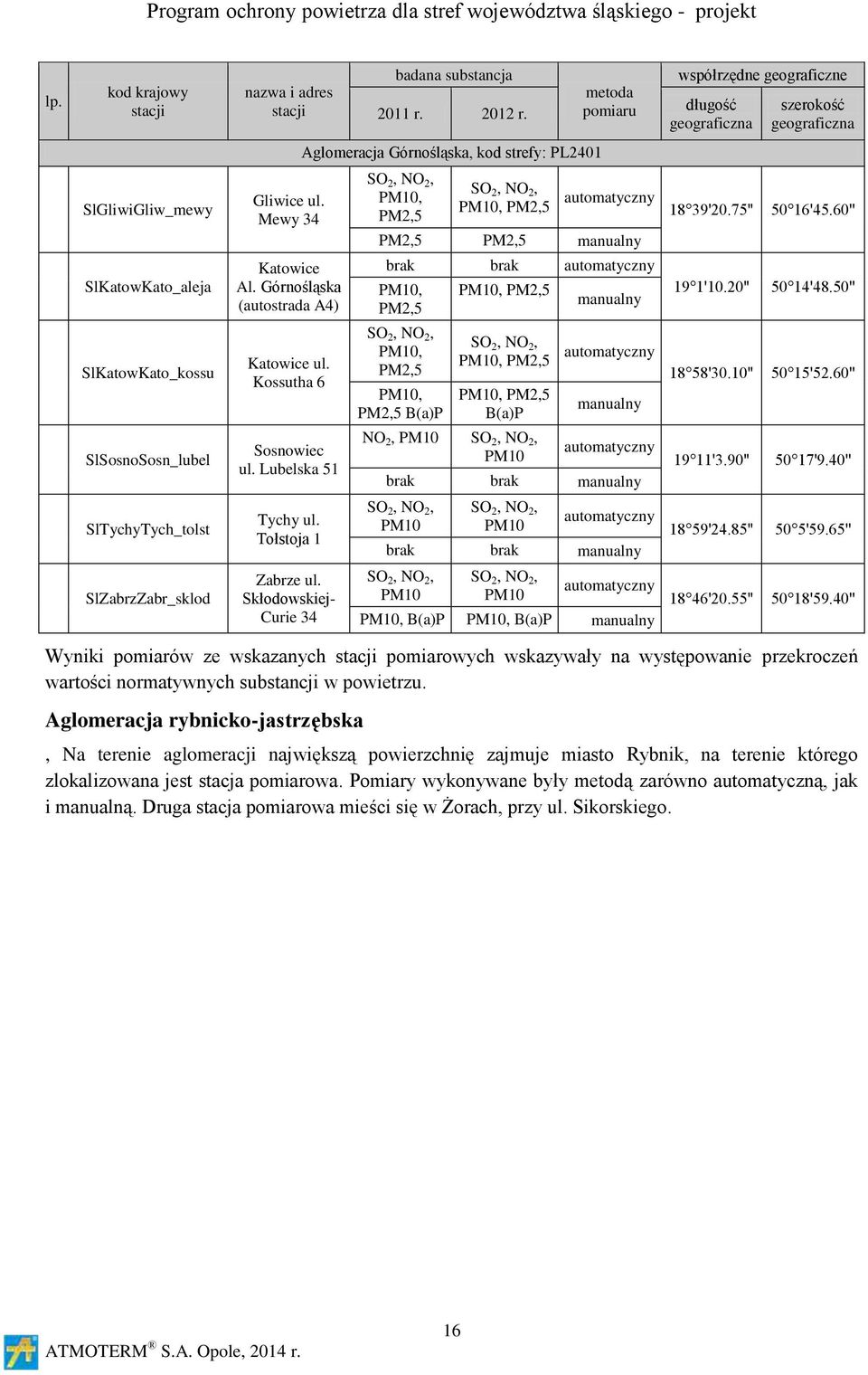 Mewy 34 SO 2, NO 2, PM10, PM2,5 SO 2, NO 2, PM10, PM2,5 automatyczny PM2,5 PM2,5 manualny 18 39'20.75'' 50 16'45.60'' SlKatowKato_aleja Katowice Al.