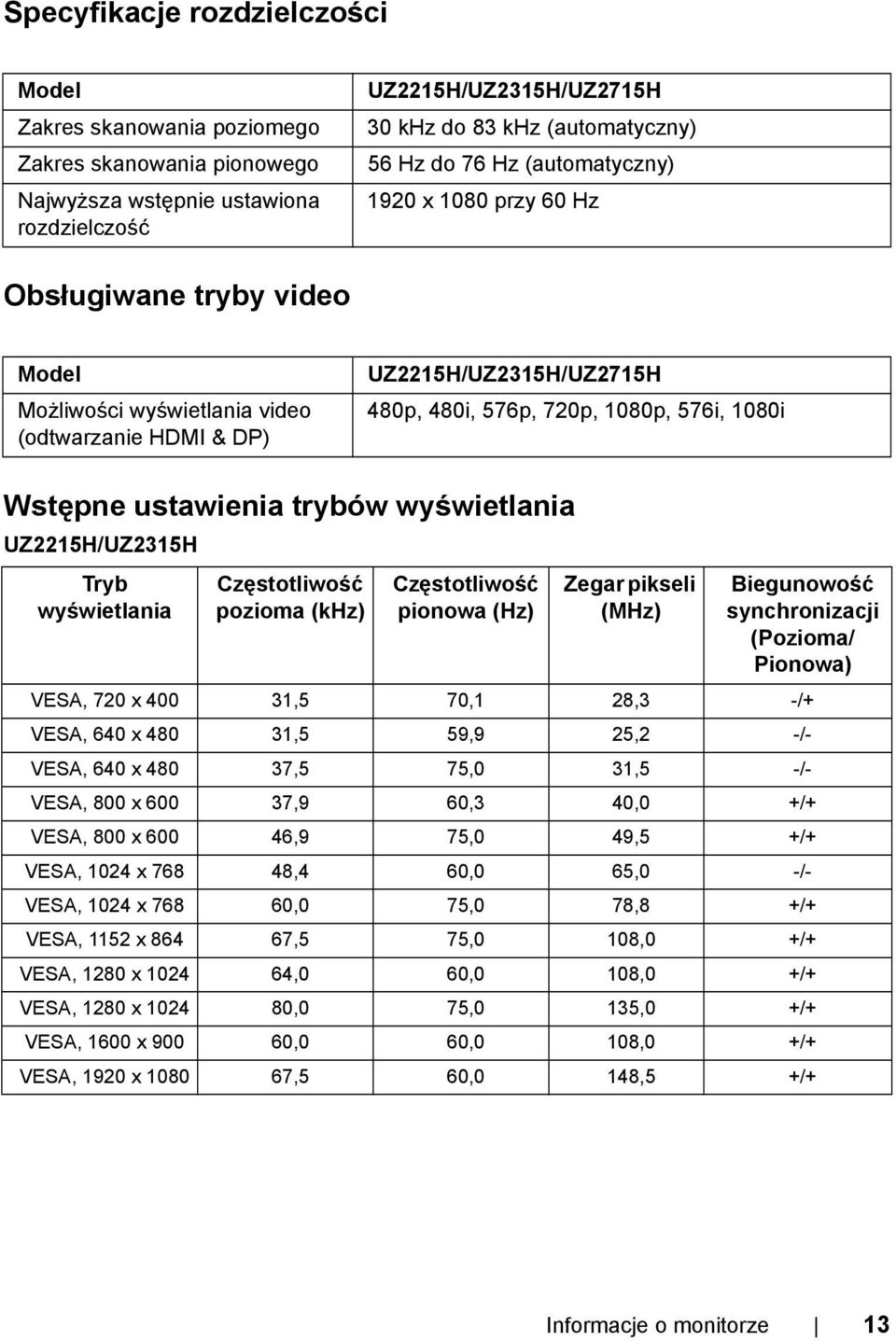 Wstępne ustawienia trybów wyświetlania UZ2215H/UZ2315H Tryb wyświetlania Częstotliwość pozioma (khz) Częstotliwość pionowa (Hz) Zegar pikseli (MHz) Biegunowość synchronizacji (Pozioma/ Pionowa) VESA,