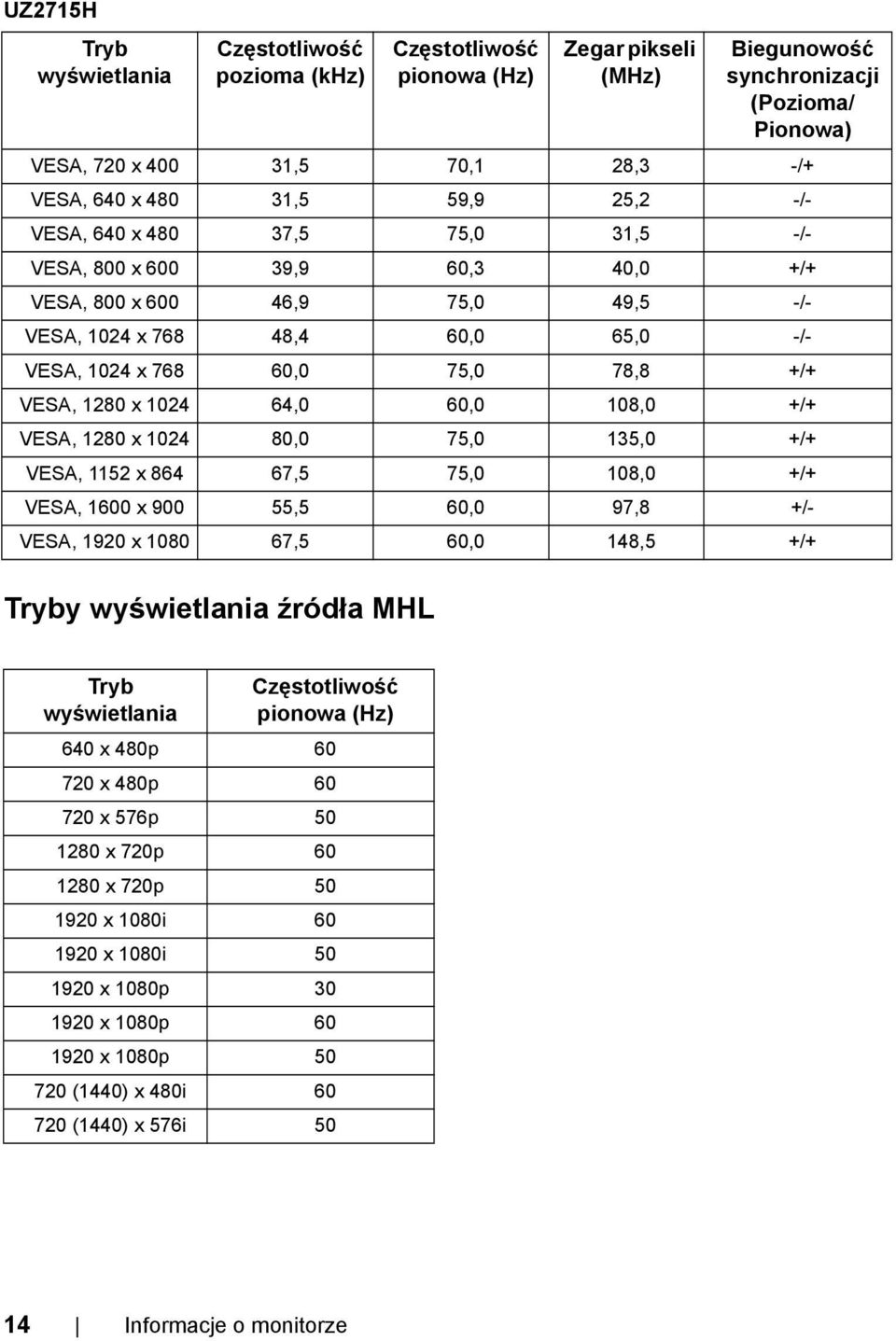 1024 x 768 60,0 75,0 78,8 +/+ VESA, 1280 x 1024 64,0 60,0 108,0 +/+ VESA, 1280 x 1024 80,0 75,0 135,0 +/+ VESA, 1152 x 864 67,5 75,0 108,0 +/+ VESA, 1600 x 900 55,5 60,0 97,8 +/- VESA, 1920 x 1080
