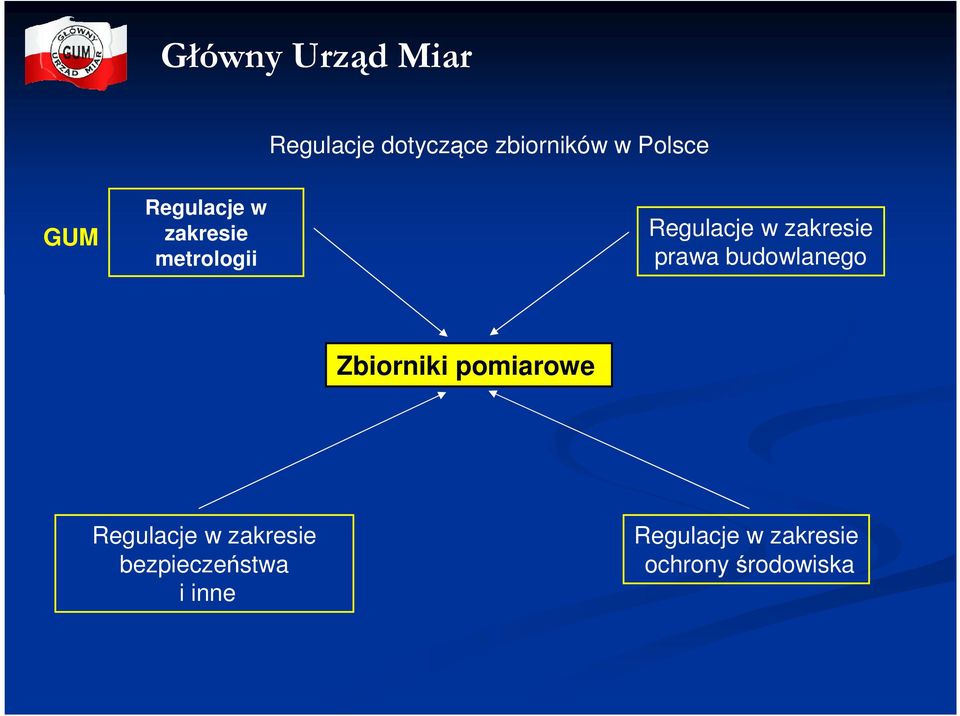 budowlanego Zbiorniki pomiarowe Regulacje w zakresie