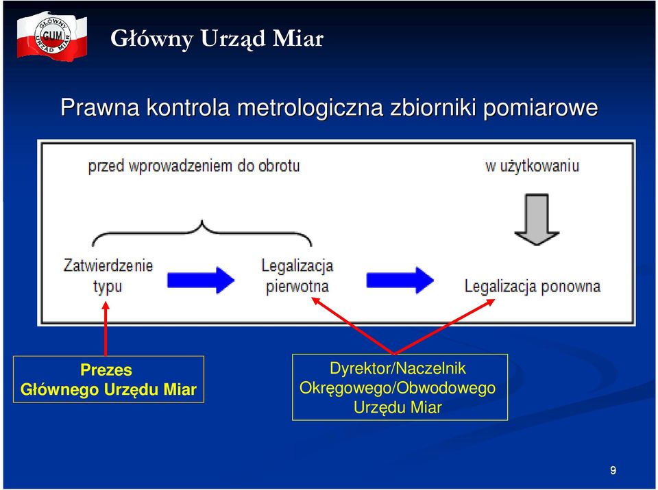 Głównego Urzędu Miar