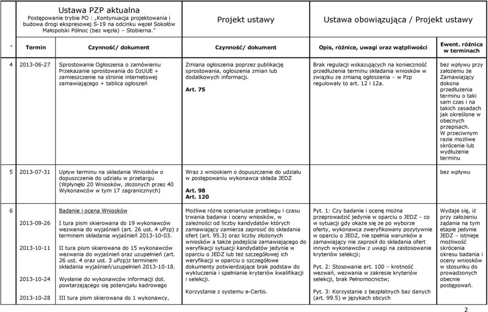 75 Brak regulacji wskazujących na konieczność przedłużenia terminu składania wniosków w związku ze zmianą ogłoszenia w Pzp regulowały to art. 12 i 12a.