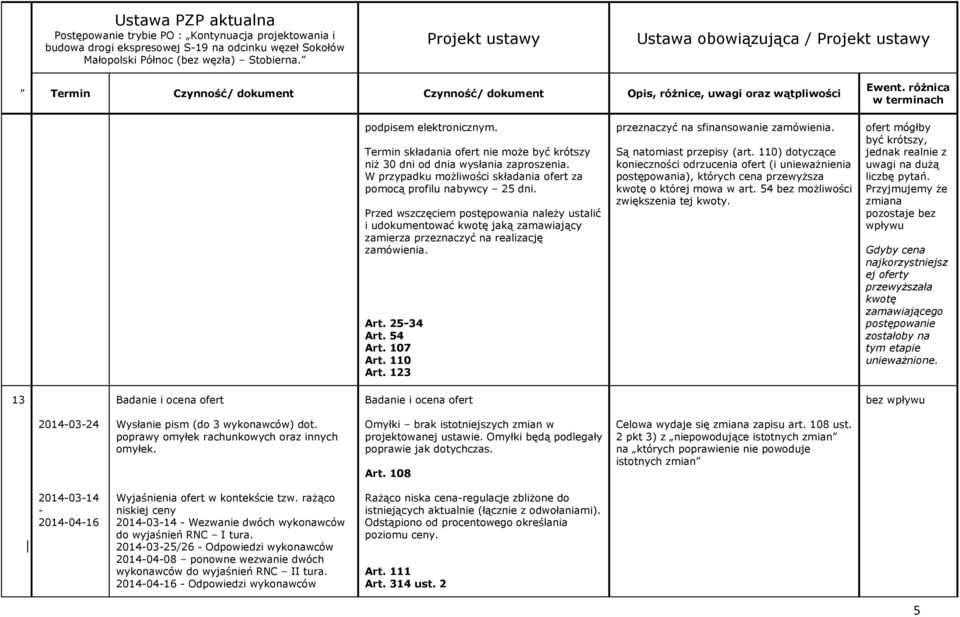 123 przeznaczyć na sfinansowanie zamówienia. Są natomiast przepisy (art. 110) dotyczące konieczności odrzucenia ofert (i unieważnienia postępowania), których cena przewyższa kwotę o której mowa w art.