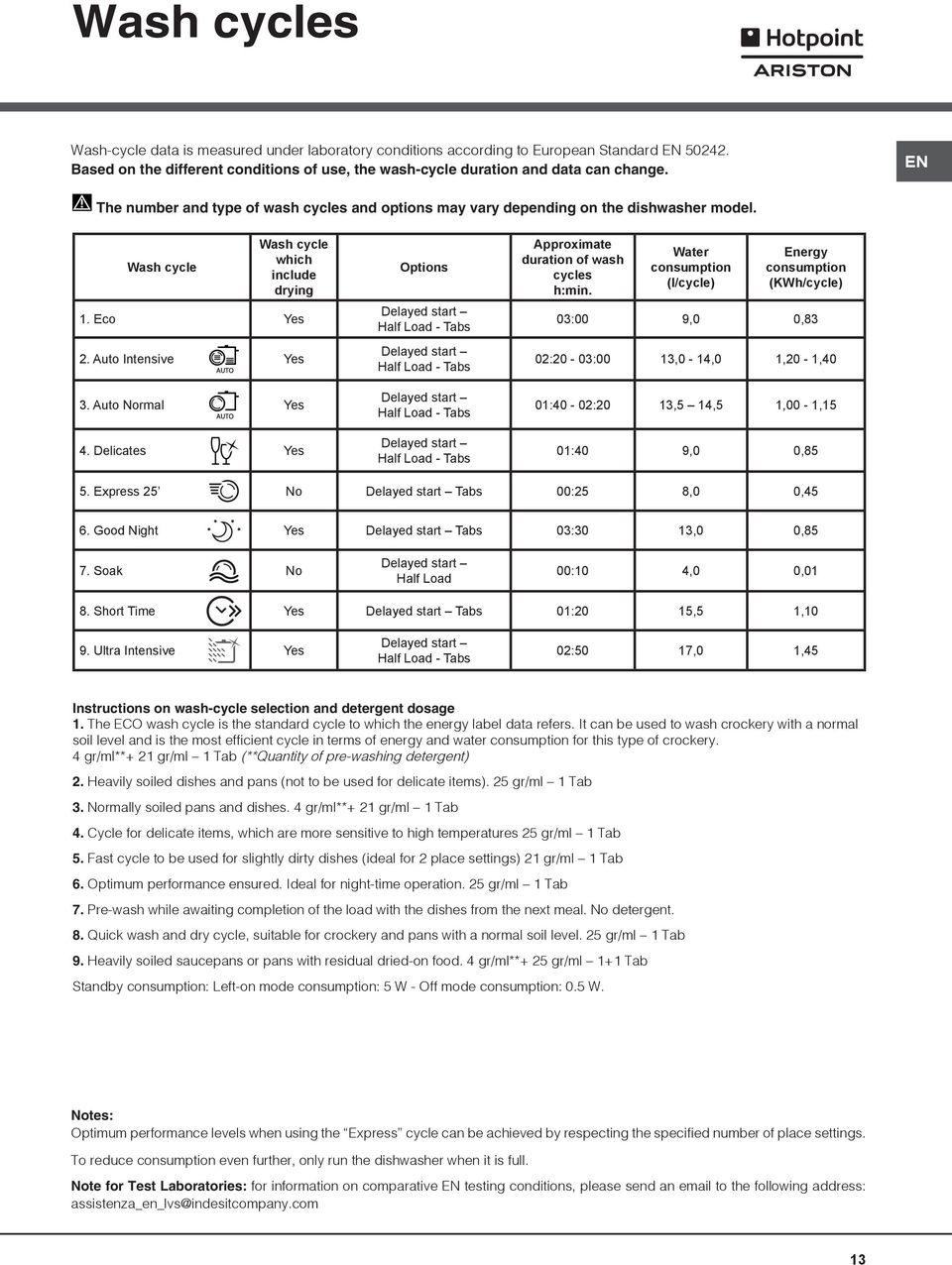Delicates Yes Options Delayed start Half Load - Tabs Delayed start Half Load - Tabs Delayed start Half Load - Tabs Delayed start Half Load - Tabs Approximate duration of wash cycles h:min.