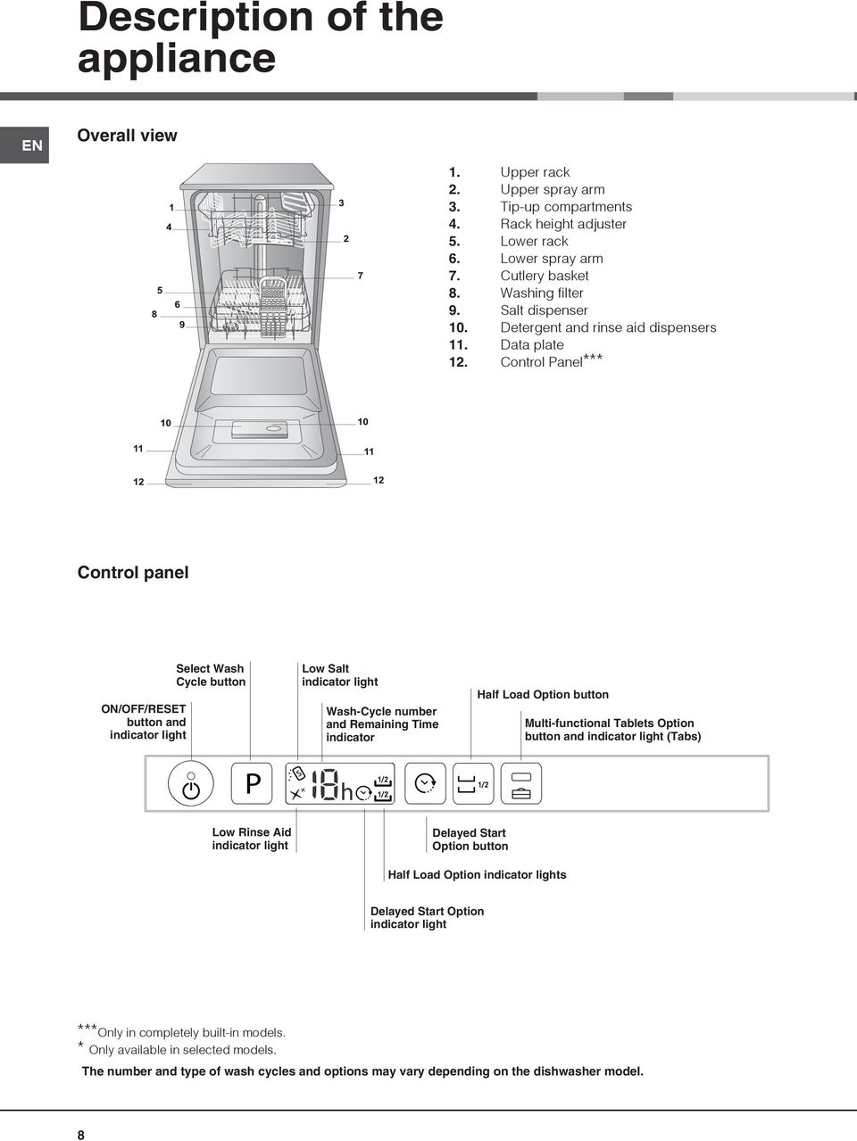 Control Panel*** Control panel ON/OFF/RESET button and indicator light Select Wash Cycle button Low Salt indicator light Wash-Cycle number and Remaining Time indicator Half Load Option button