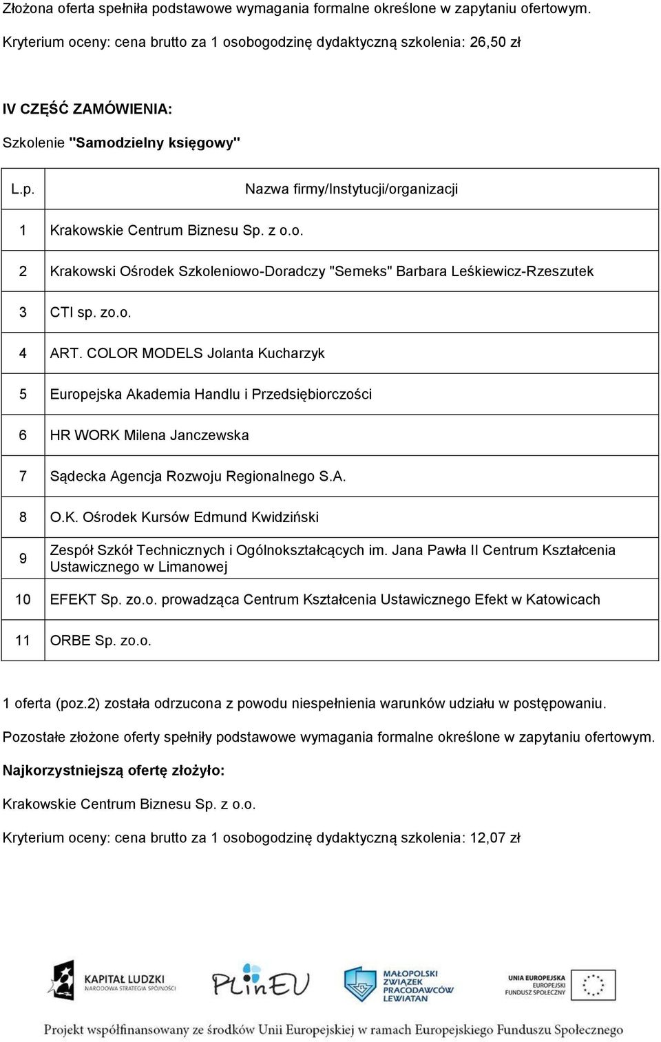 COLOR MODELS Jolanta Kucharzyk 5 Europejska Akademia Handlu i Przedsiębiorczości 6 HR WORK Milena Janczewska 7 Sądecka Agencja Rozwoju Regionalnego S.A. 8 O.K. Ośrodek Kursów Edmund Kwidziński 9 10 EFEKT Sp.