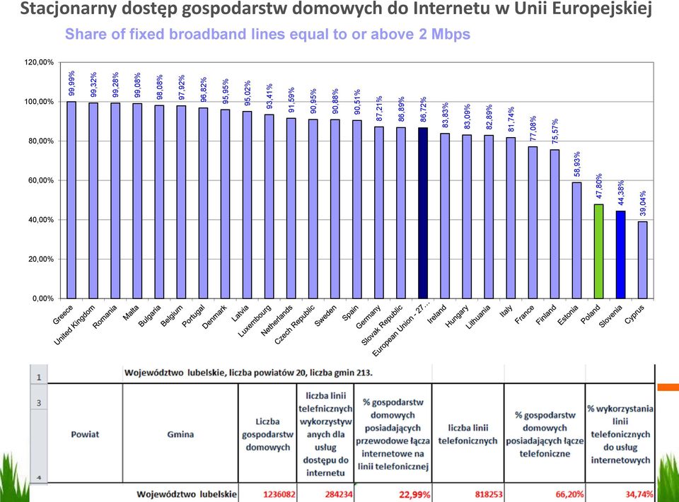 75,57% Stacjonarny dostęp gospodarstw domowych do Internetu w Unii Europejskiej Share of