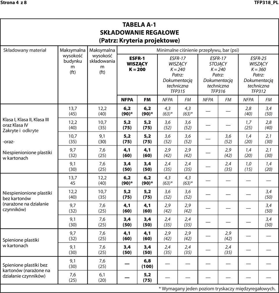 czynników) Maksyalna budynku (45) 45 TABELA A-1 SKŁADOWANIE REGAŁOWE ( Kryteria projektowe) Maksyalna Minialne ciśnienie przepływu, bar (psi) TFP315 TFP316