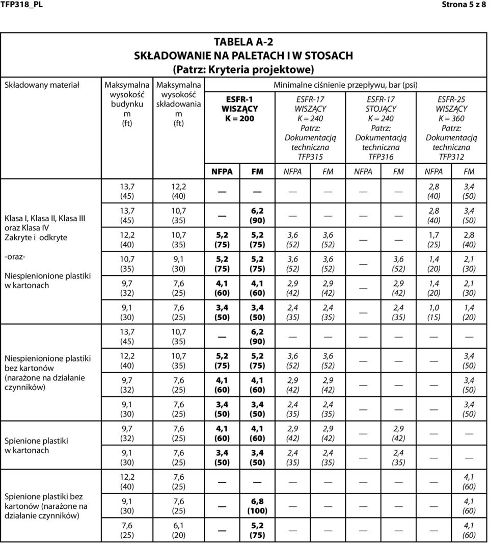 kartonów (narażone na działanie czynników) Maksyalna budynku (45) (45) (45) TABELA A-2 SKŁADOWANIE NA PALETACH I W STOSACH ( Kryteria