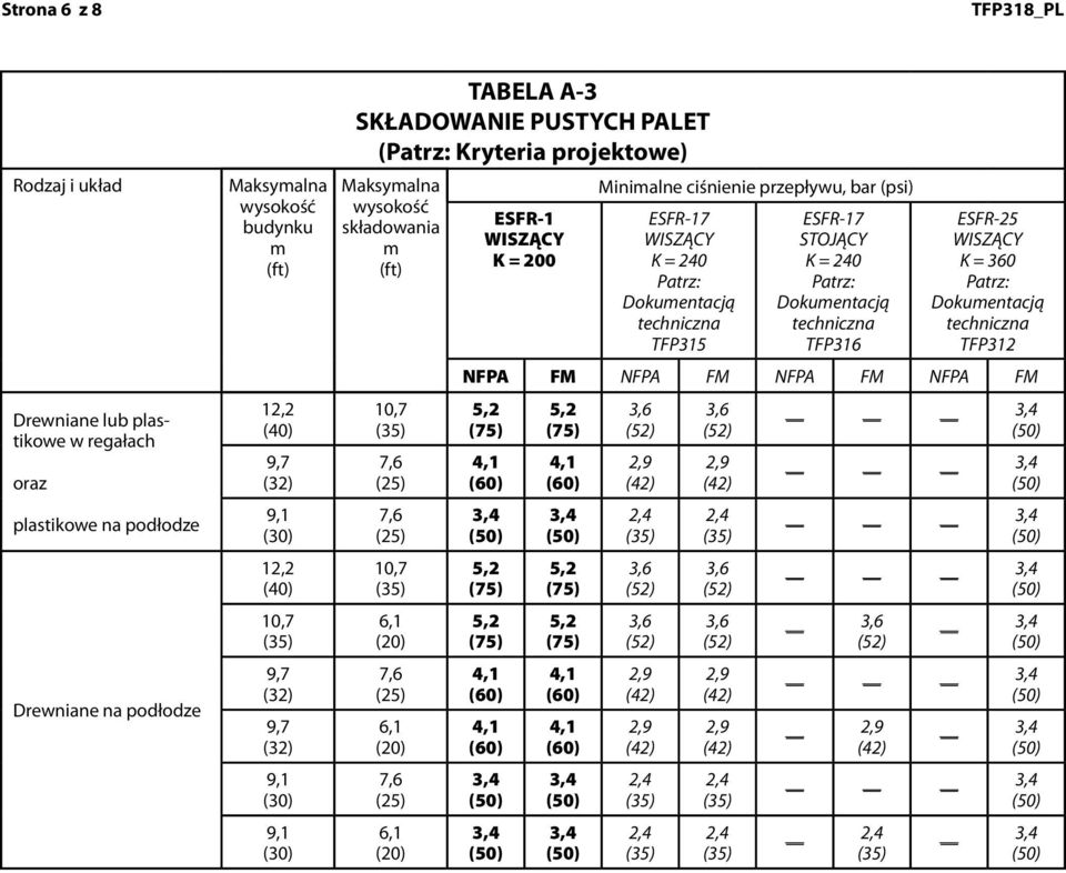 A-3 SKŁADOWANIE PUSTYCH PALET ( Kryteria projektowe) Maksyalna Minialne