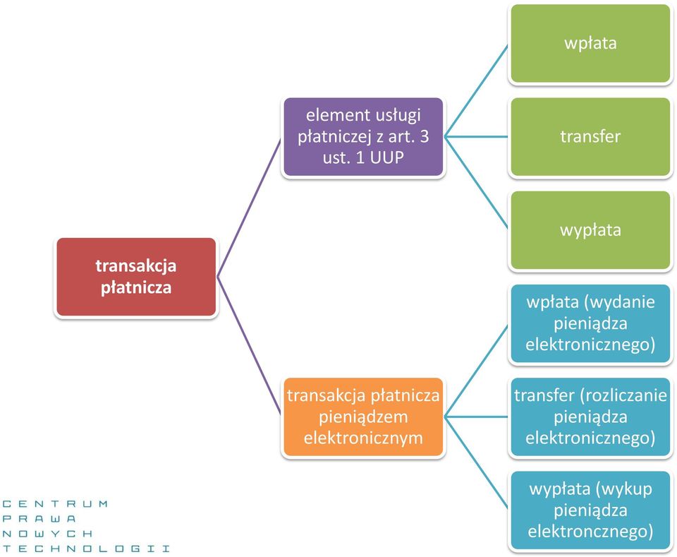 pieniądza elektronicznego) transakcja płatnicza pieniądzem