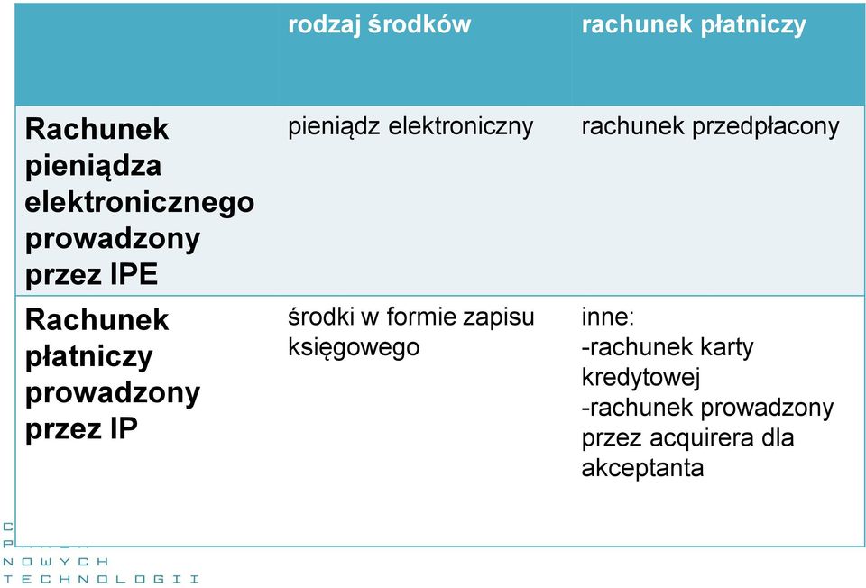 elektroniczny środki w formie zapisu księgowego rachunek przedpłacony