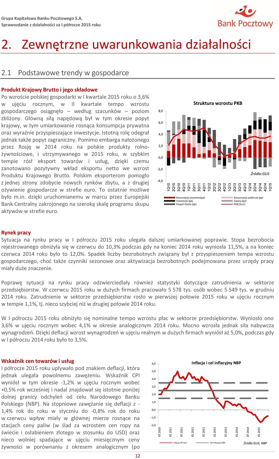 1 Podstawowe trendy w gospodarce Produkt Krajowy Brutto i jego składowe Po wzroście polskiej gospodarki w I kwartale 2015 roku o 3,6% w ujęciu rocznym, w II kwartale tempo wzrostu gospodarczego