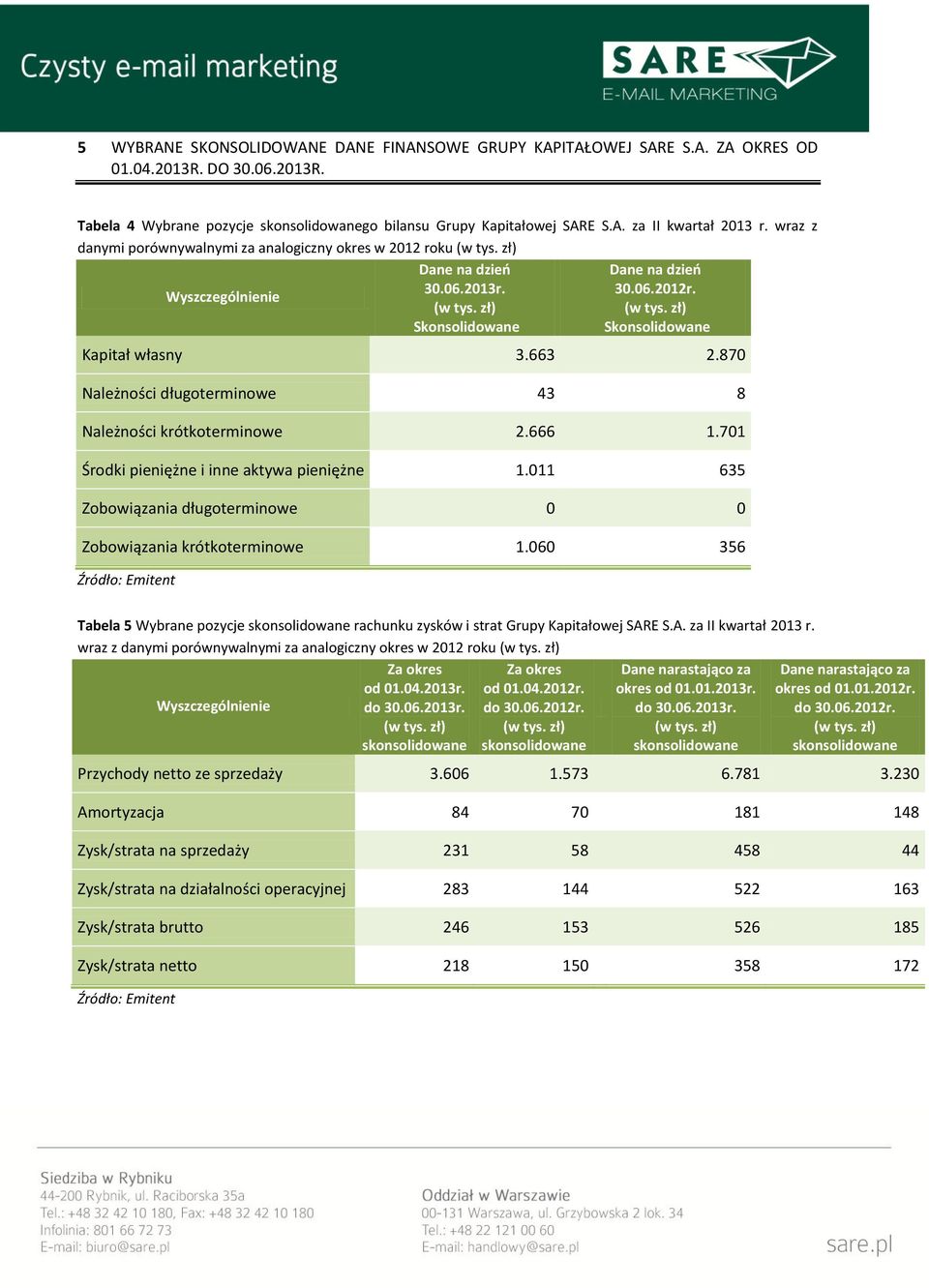 870 Należności długoterminowe 43 8 Należności krótkoterminowe 2.666 1.701 Środki pieniężne i inne aktywa pieniężne 1.011 635 Zobowiązania długoterminowe 0 0 Zobowiązania krótkoterminowe 1.