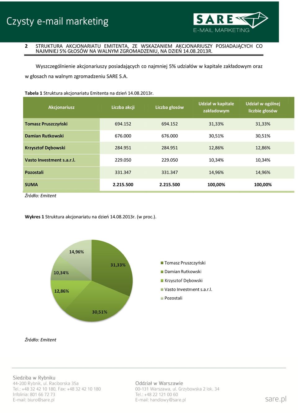 2013r. Akcjonariusz Liczba akcji Liczba głosów Udział w kapitale zakładowym Udział w ogólnej liczbie głosów Tomasz Pruszczyński 694.152 694.152 31,33% 31,33% Damian Rutkowski 676.000 676.