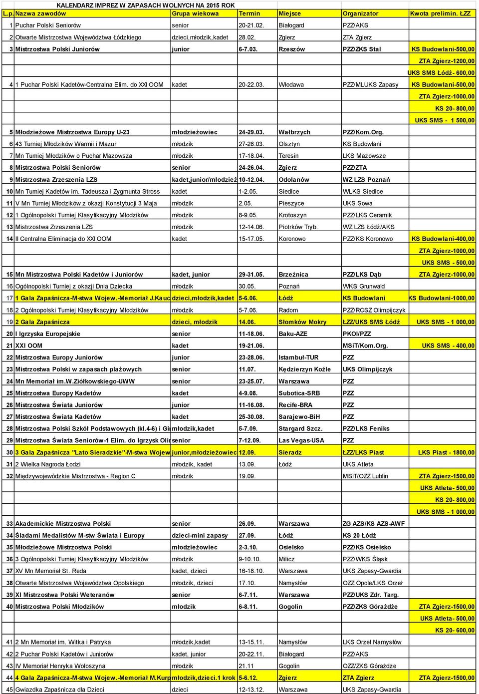 Rzeszów PZZ/ZKS Stal KS Budowlani-500,00 ZTA Zgierz-1200,00 UKS SMS Łódź- 600,00 4 1 Puchar Polski Kadetów-Centralna Elim. do XXI OOM kadet 20-22.03.