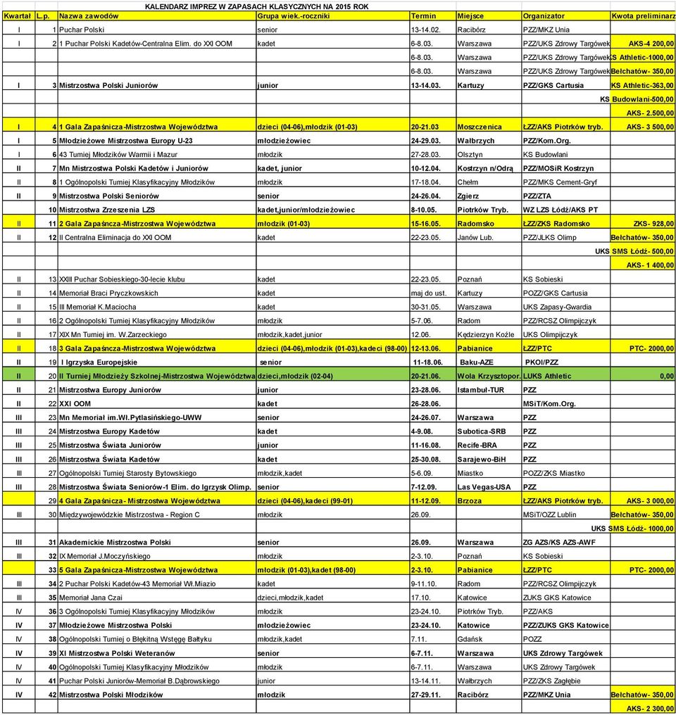 03. Warszawa PZZ/UKS Zdrowy Targówek GKS Bełchatów- 350,00 I 3 Mistrzostwa Polski Juniorów junior 13-14.03. Kartuzy PZZ/GKS Cartusia LUKS Athletic-363,00 KS Budowlani-500,00 AKS- 2.