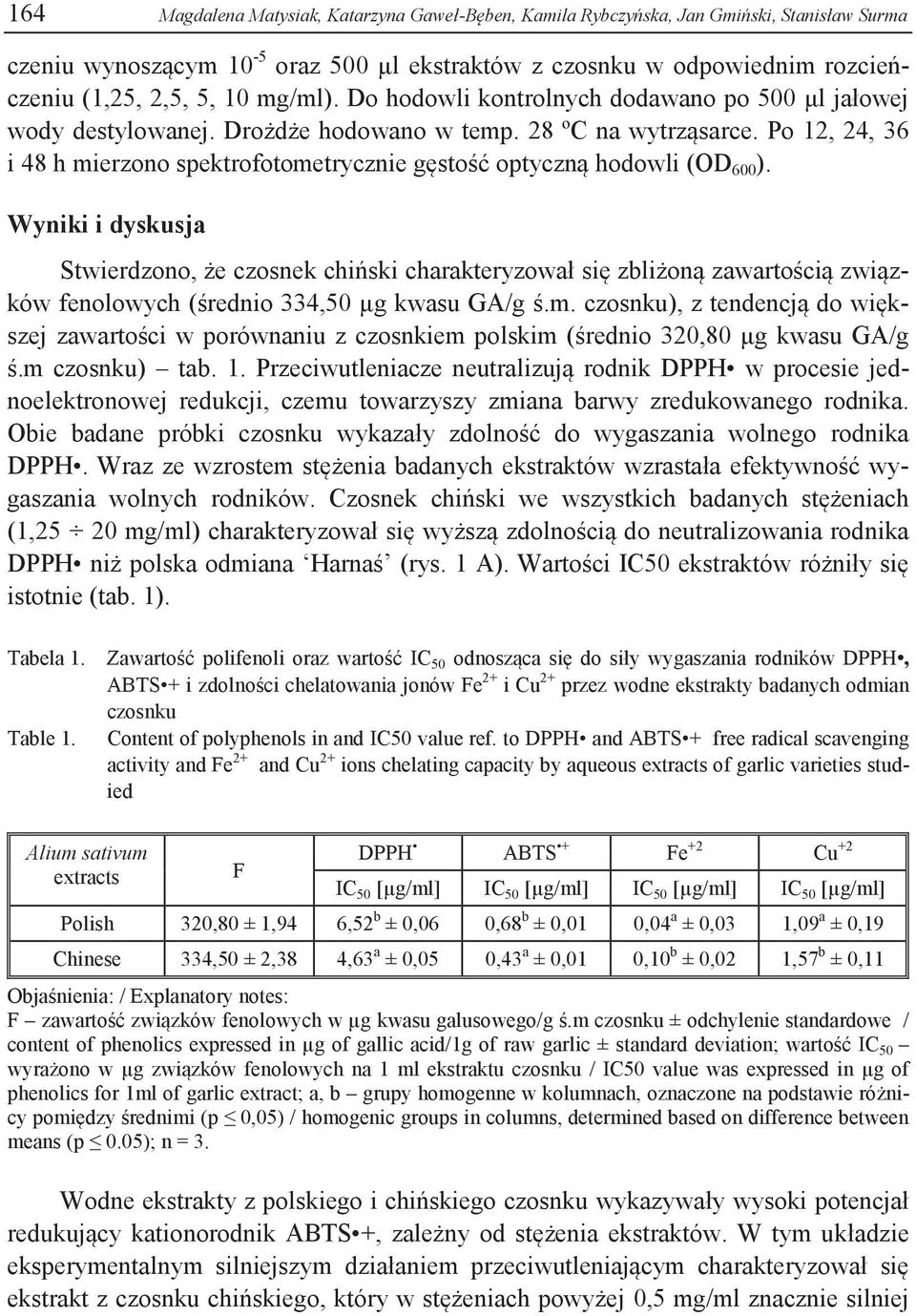 Po 12, 24, 36 i 48 h mierzono spektrofotometrycznie gęstość optyczną hodowli (OD 600 ).