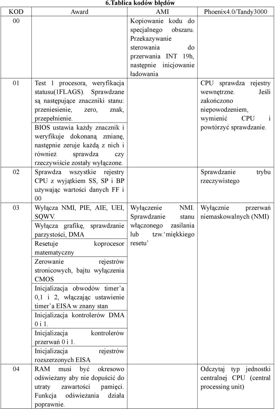 Sprawdzane są następujące znaczniki stanu: przeniesienie, zero, znak, przepełnienie.