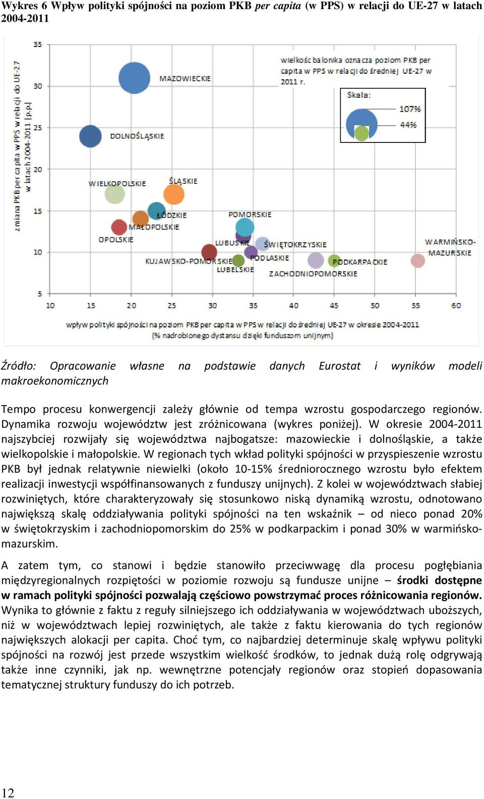 W okresie 2004-2011 najszybciej rozwijały się województwa najbogatsze: mazowieckie i dolnośląskie, a także wielkopolskie i małopolskie.
