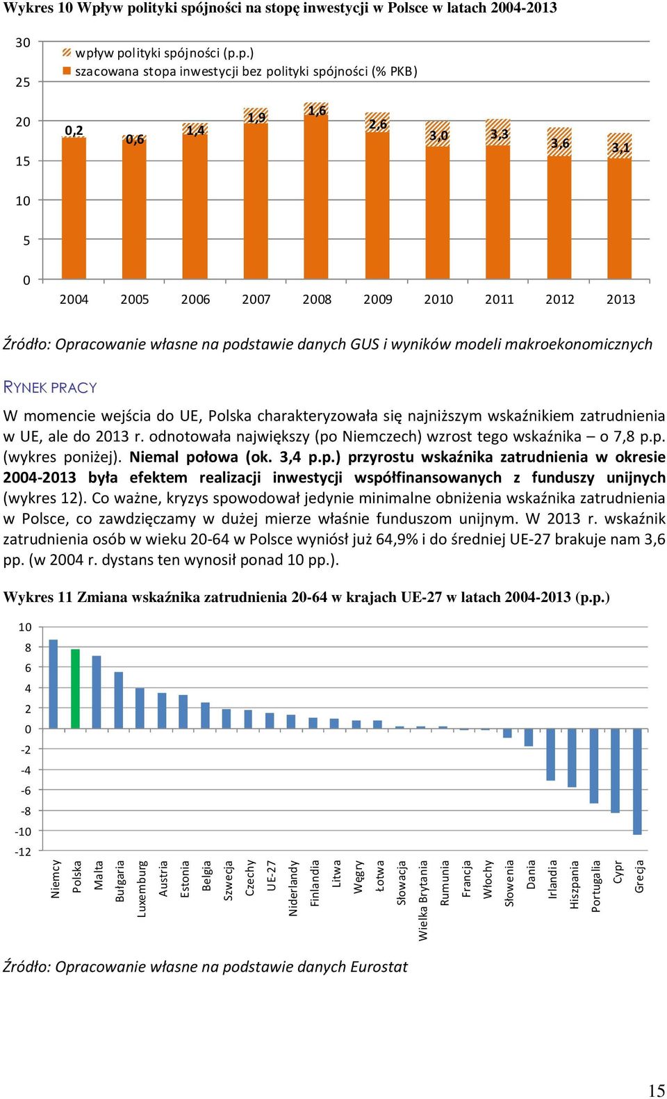 3,3 3,6 3,1 10 5 0 2004 2005 2006 2007 2008 2009 2010 2011 2012 2013 Źródło: Opracowanie własne na podstawie danych GUS i wyników modeli makroekonomicznych RYNEK PRACY W momencie wejścia do UE,