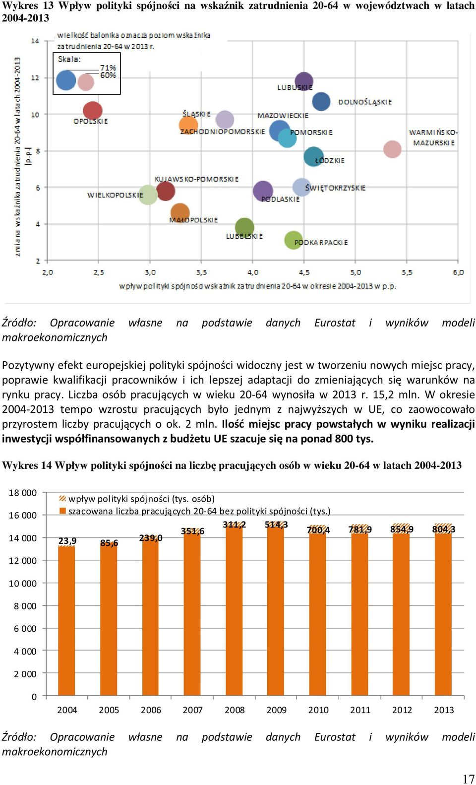 Liczba osób pracujących w wieku 20-64 wynosiła w 2013 r. 15,2 mln. W okresie 2004-2013 tempo wzrostu pracujących było jednym z najwyższych w UE, co zaowocowało przyrostem liczby pracujących o ok.