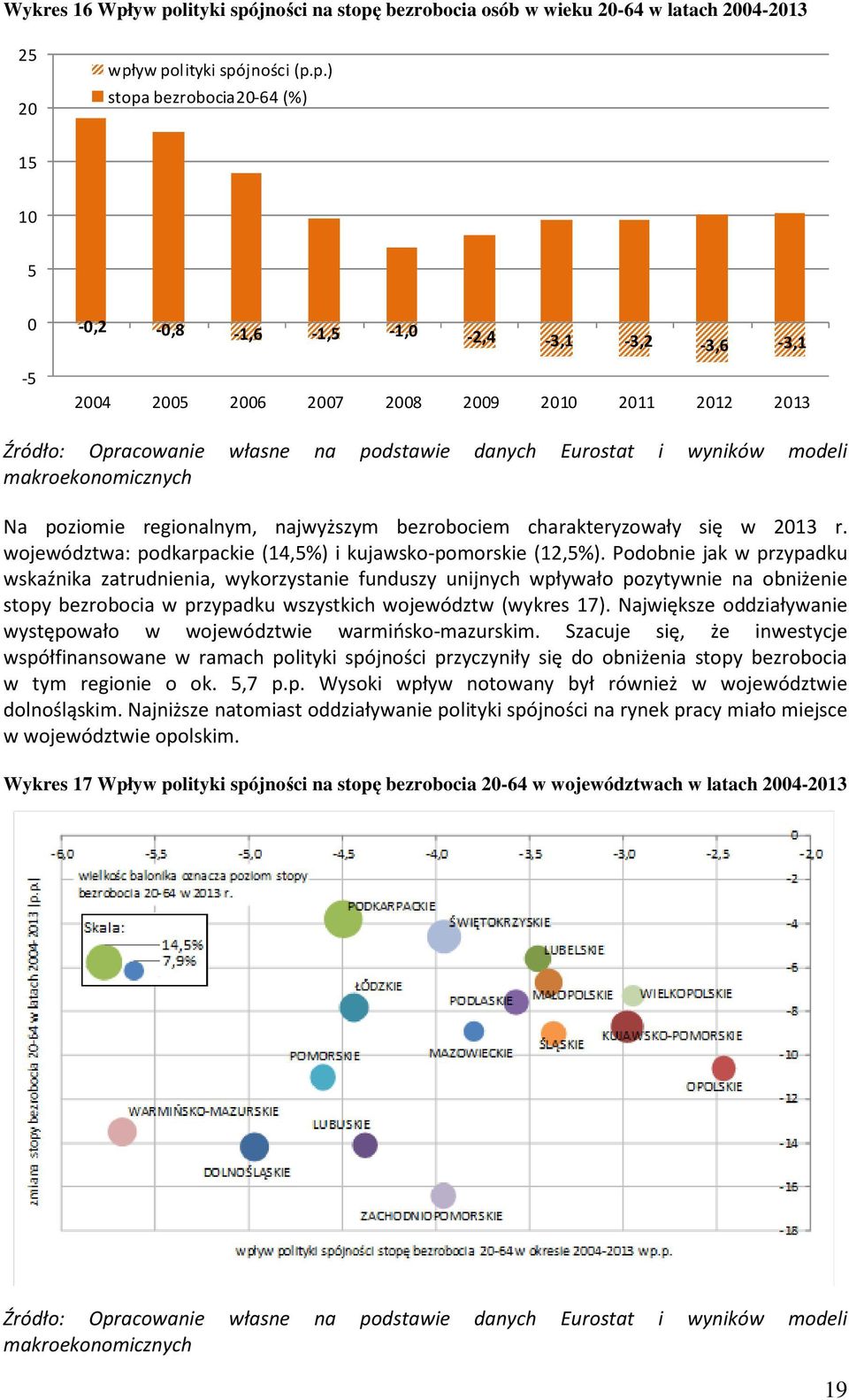 2004 2005 2006 2007 2008 2009 2010 2011 2012 2013 Źródło: Opracowanie własne na podstawie danych Eurostat i wyników modeli makroekonomicznych Na poziomie regionalnym, najwyższym bezrobociem