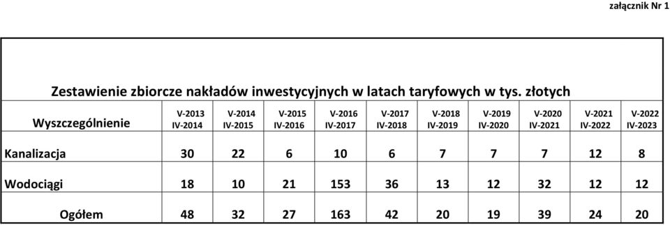 złotych Wyszczególnienie I I I I I I I Kanalizacja 30 22 6